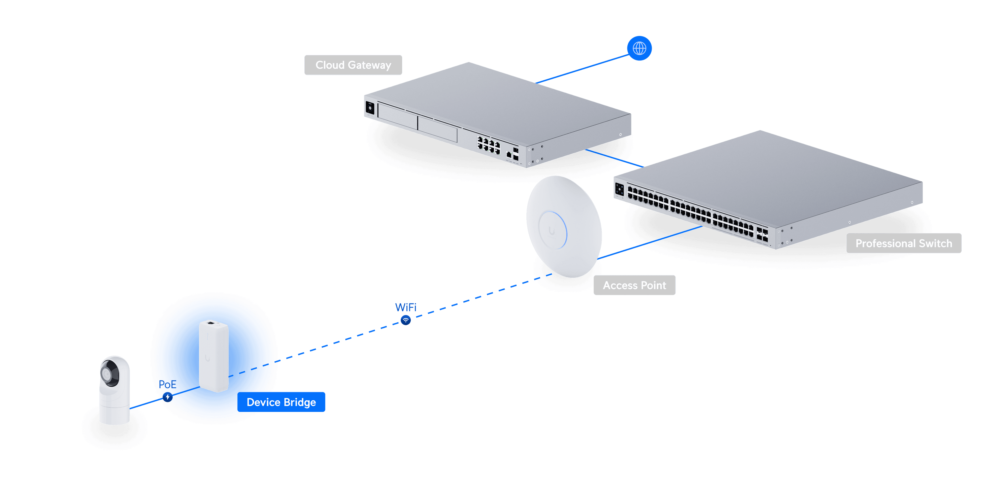 Image of Adaptador PoE de puente inalámbrico plug-and-play con UniFi WiFi Auto-Link integrado.