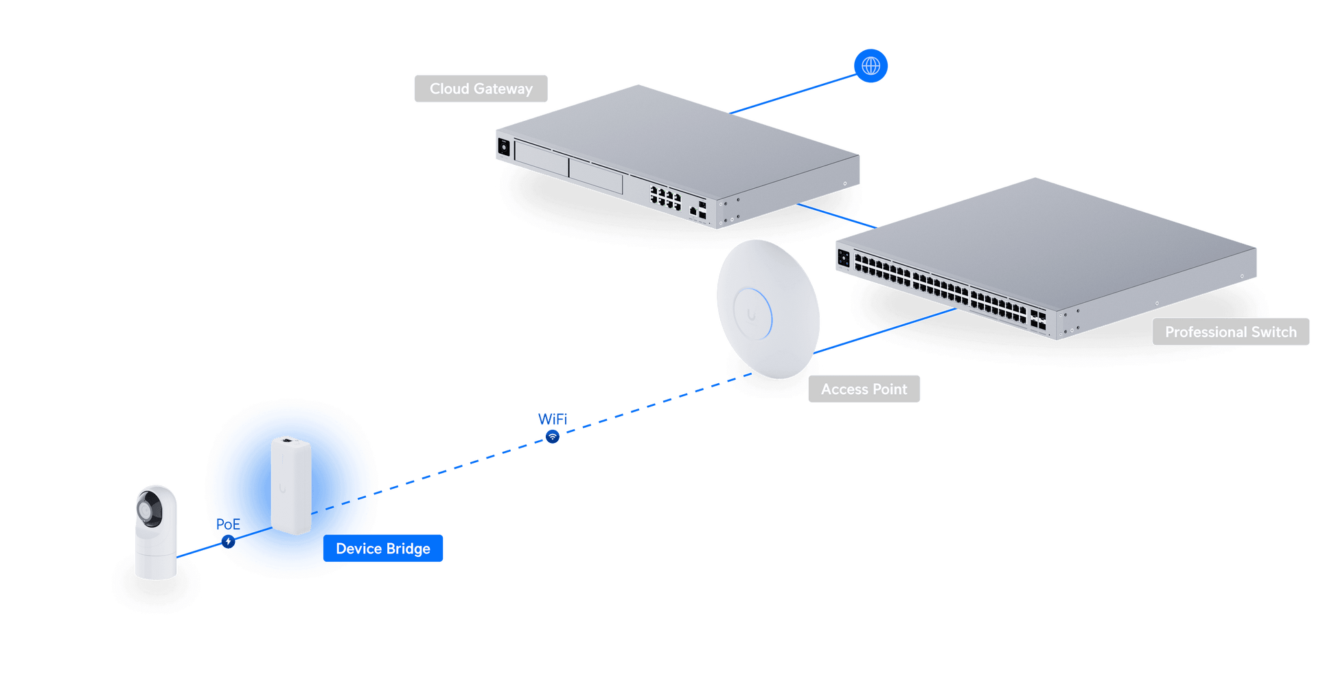 Adaptador PoE de puente inalámbrico plug-and-play con UniFi WiFi Auto-Link integrado.