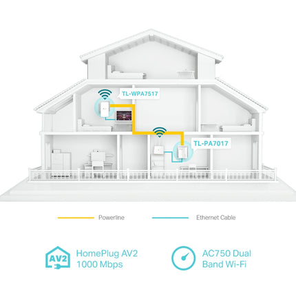 Adaptador Kit de Wi-Fi AV1000 Gigabit Powerline ac (Internet en tu red Eléctrica)